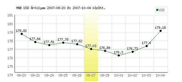 USA Dollár grafikon - 2007. 09. 27.