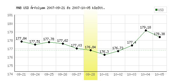USA Dollár grafikon - 2007. 09. 28.
