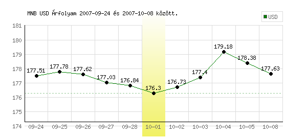 USA Dollár grafikon - 2007. 10. 01.