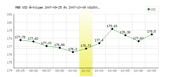 USA Dollár grafikon - 2007. 10. 02.