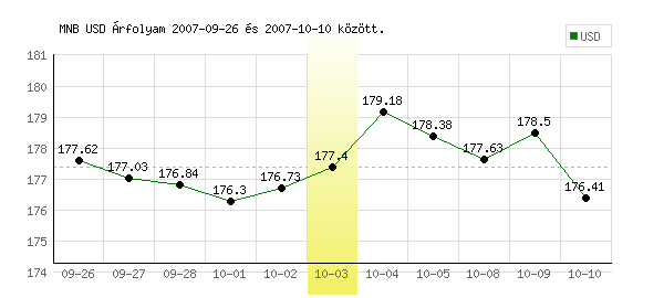 USA Dollár grafikon - 2007. 10. 03.