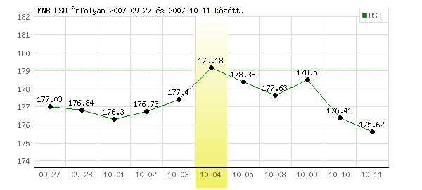 USA Dollár grafikon - 2007. 10. 04.