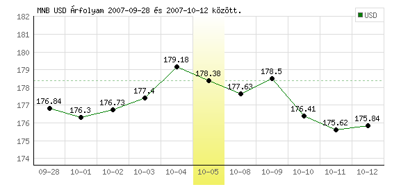 USA Dollár grafikon - 2007. 10. 05.