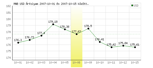 USA Dollár grafikon - 2007. 10. 08.