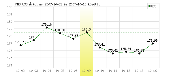 USA Dollár grafikon - 2007. 10. 09.