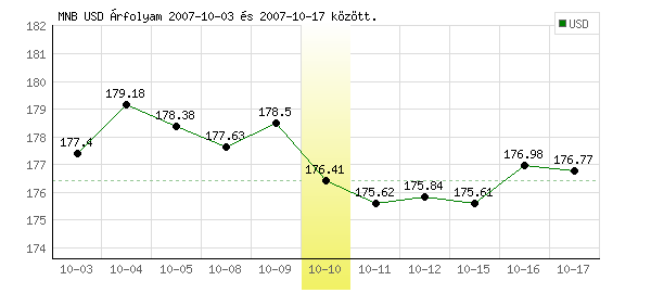 USA Dollár grafikon - 2007. 10. 10.