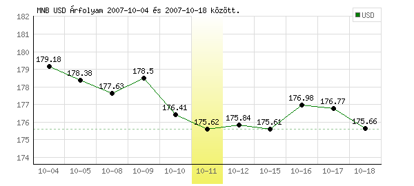 USA Dollár grafikon - 2007. 10. 11.