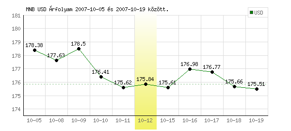 USA Dollár grafikon - 2007. 10. 12.