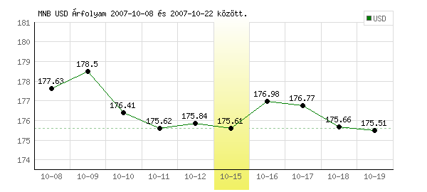 USA Dollár grafikon - 2007. 10. 15.