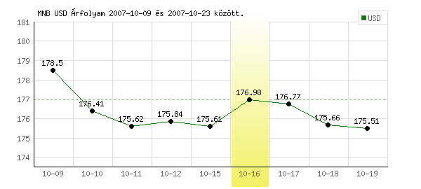 USA Dollár grafikon - 2007. 10. 16.