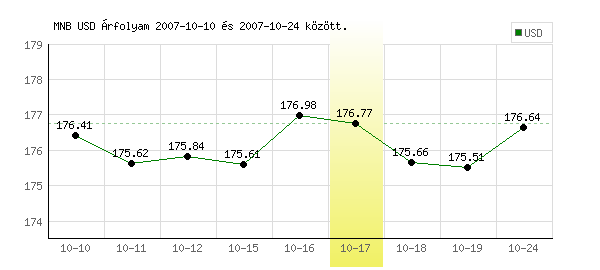 USA Dollár grafikon - 2007. 10. 17.