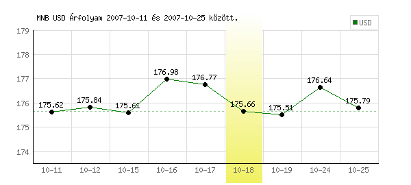 USA Dollár grafikon - 2007. 10. 18.