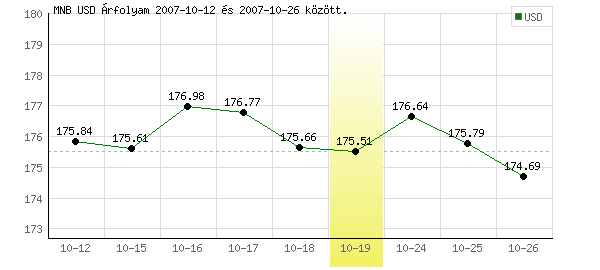 USA Dollár grafikon - 2007. 10. 19.
