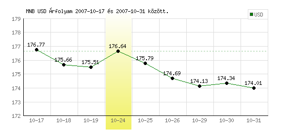 USA Dollár grafikon - 2007. 10. 24.