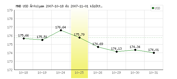 USA Dollár grafikon - 2007. 10. 25.