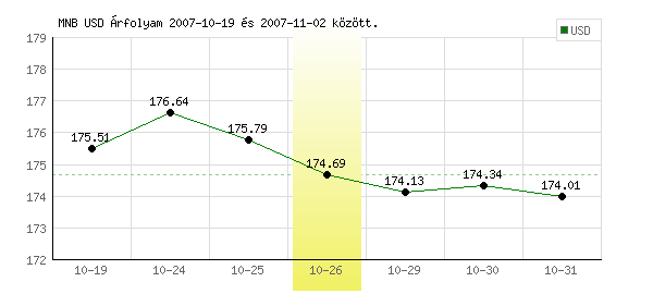 USA Dollár grafikon - 2007. 10. 26.