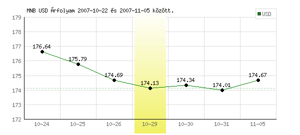 USA Dollár grafikon - 2007. 10. 29.