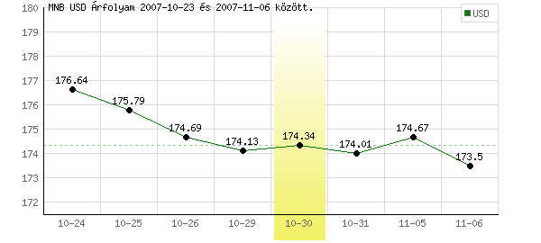 USA Dollár grafikon - 2007. 10. 30.