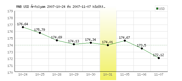 USA Dollár grafikon - 2007. 10. 31.