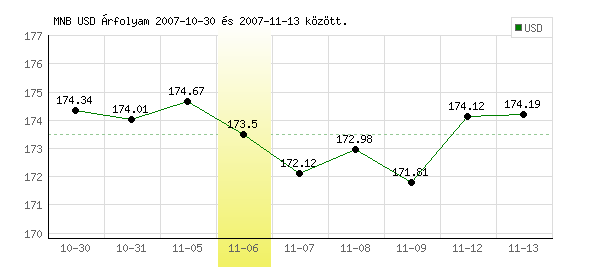 USA Dollár grafikon - 2007. 11. 06.
