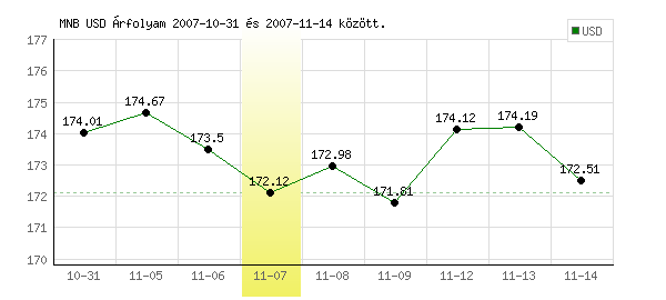 USA Dollár grafikon - 2007. 11. 07.