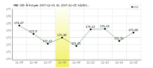 USA Dollár grafikon - 2007. 11. 08.