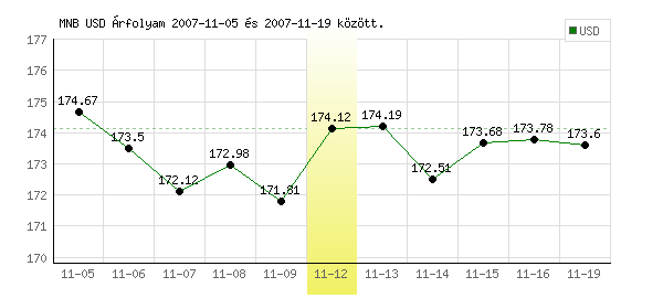 USA Dollár grafikon - 2007. 11. 12.
