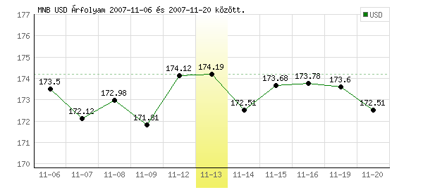 USA Dollár grafikon - 2007. 11. 13.