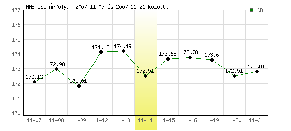 USA Dollár grafikon - 2007. 11. 14.