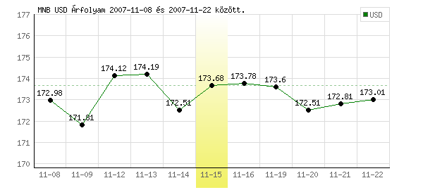 USA Dollár grafikon - 2007. 11. 15.