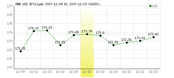 USA Dollár grafikon - 2007. 11. 16.