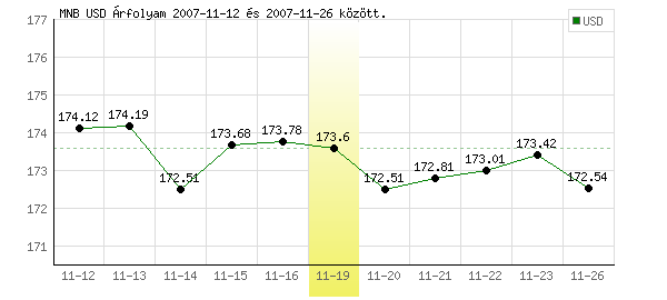 USA Dollár grafikon - 2007. 11. 19.