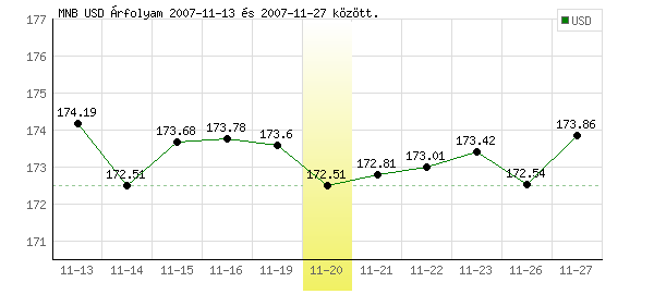 USA Dollár grafikon - 2007. 11. 20.