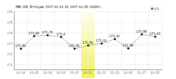 USA Dollár grafikon - 2007. 11. 21.