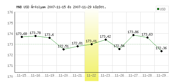 USA Dollár grafikon - 2007. 11. 22.