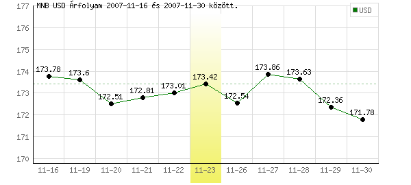USA Dollár grafikon - 2007. 11. 23.