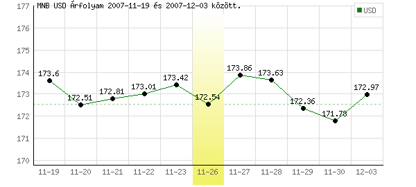 USA Dollár grafikon - 2007. 11. 26.