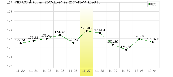 USA Dollár grafikon - 2007. 11. 27.