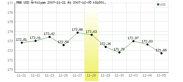 USA Dollár grafikon - 2007. 11. 28.