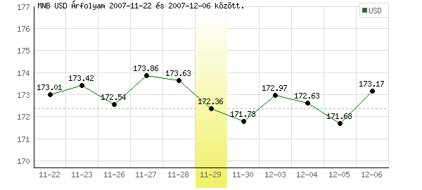 USA Dollár grafikon - 2007. 11. 29.