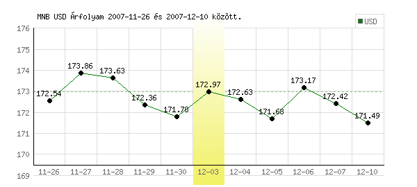 USA Dollár grafikon - 2007. 12. 03.