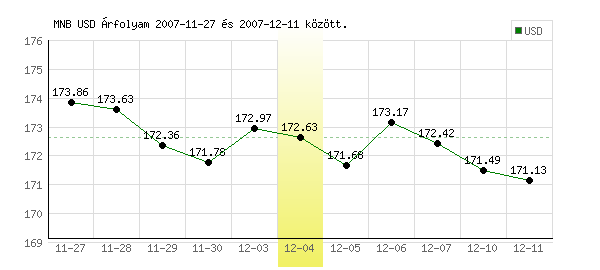 USA Dollár grafikon - 2007. 12. 04.