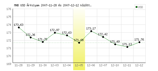 USA Dollár grafikon - 2007. 12. 05.
