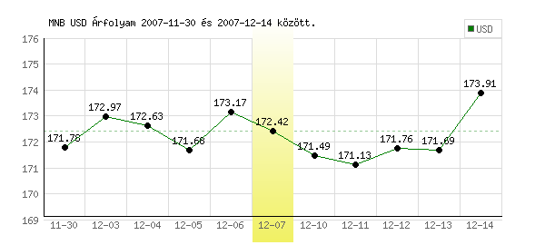 USA Dollár grafikon - 2007. 12. 07.
