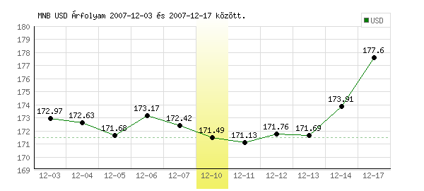 USA Dollár grafikon - 2007. 12. 10.