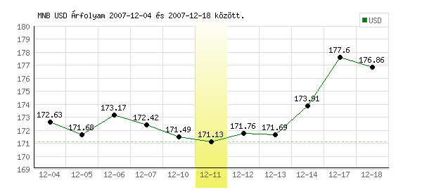 USA Dollár grafikon - 2007. 12. 11.
