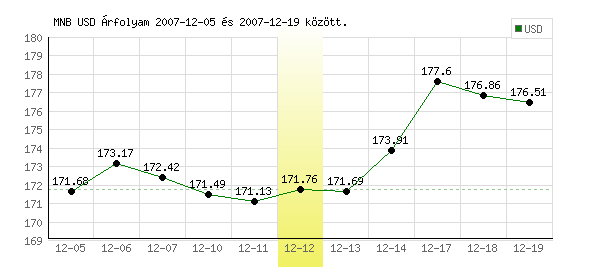 USA Dollár grafikon - 2007. 12. 12.