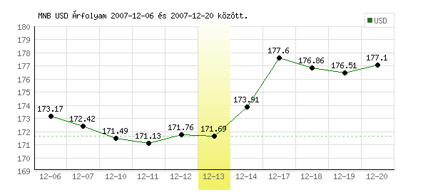 USA Dollár grafikon - 2007. 12. 13.