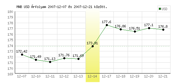 USA Dollár grafikon - 2007. 12. 14.