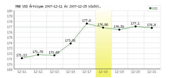 USA Dollár grafikon - 2007. 12. 18.